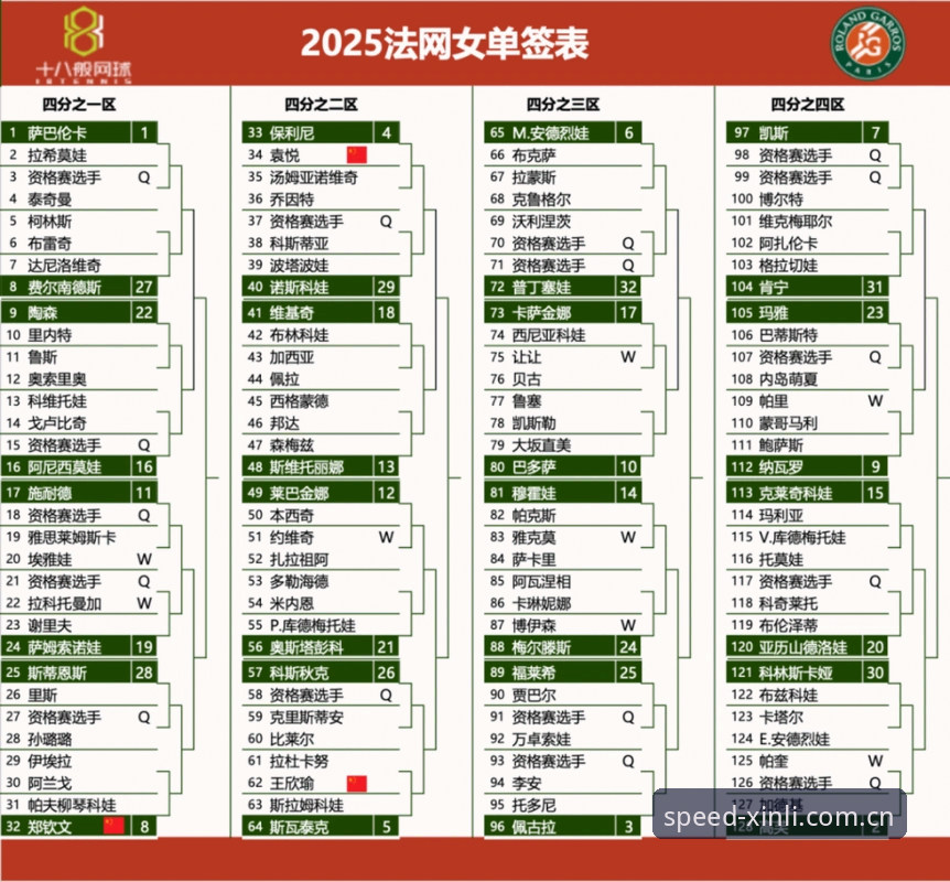 2026法网女单签表深度解析：中国金花郑钦文保分战与新利体育平台观赛指南